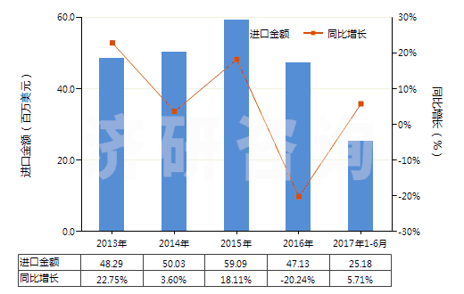 2013-2017年6月中國冷藏或冷凍箱用壓縮機（0.4kw＜電動機額定功率≤5kw）(HS84143012)進口總額及增速統(tǒng)計